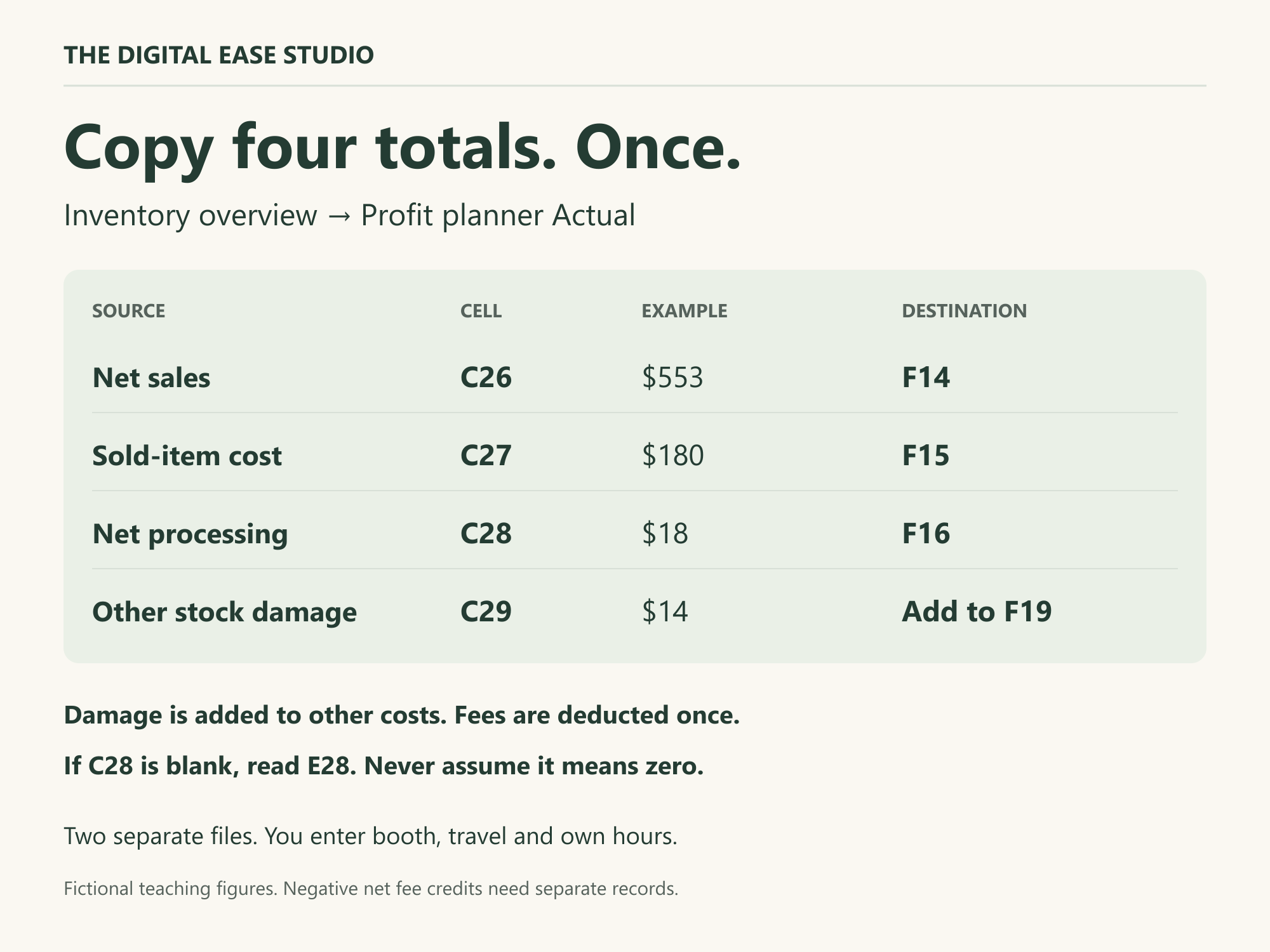 Manual handoff: copy net sales, sold-item cost and processing fees; add damaged stock cost once to other event expenses.